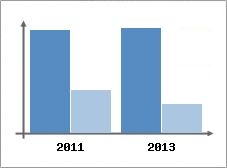 Chiffre d'affaires et Rentabilité