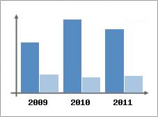 Chiffre d'affaires et Rentabilit