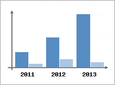 Chiffre d'affaires et Rentabilit