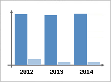 Chiffre d'affaires et Rentabilit