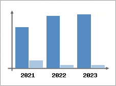 Chiffre d'affaires et Rentabilité