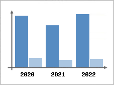 Chiffre d'affaires et Rentabilit