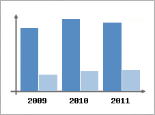 Chiffre d'affaires et Rentabilit