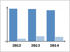 Chiffre d'affaires et Rentabilit