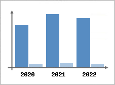 Chiffre d'affaires et Rentabilit