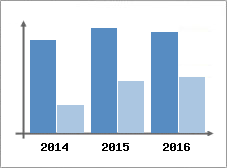 Chiffre d'affaires et Rentabilit