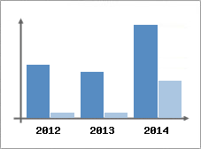 Chiffre d'affaires et Rentabilit