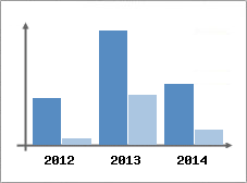 Chiffre d'affaires et Rentabilit