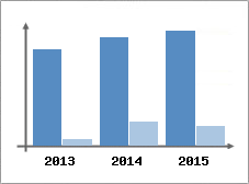 Chiffre d'affaires et Rentabilit