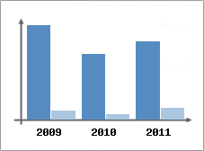 Chiffre d'affaires et Rentabilit