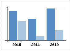 Chiffre d'affaires et Rentabilit