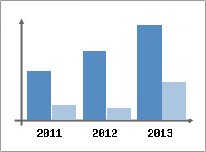 Chiffre d'affaires et Rentabilit