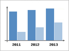 Chiffre d'affaires et Rentabilit