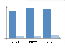 Chiffre d'affaires et Rentabilit
