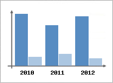 Chiffre d'affaires et Rentabilit