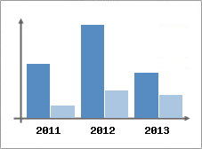Chiffre d'affaires et Rentabilit