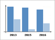 Chiffre d'affaires et Rentabilit