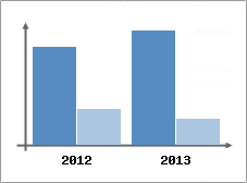 Chiffre d'affaires et Rentabilit