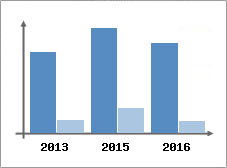 Chiffre d'affaires et Rentabilit