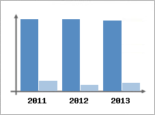 Chiffre d'affaires et Rentabilit