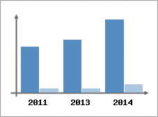 Chiffre d'affaires et Rentabilit