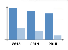 Chiffre d'affaires et Rentabilit