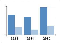 Chiffre d'affaires et Rentabilit