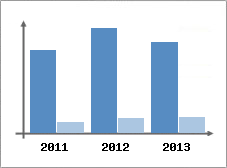 Chiffre d'affaires et Rentabilit
