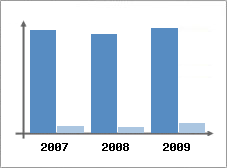 Chiffre d'affaires et Rentabilit