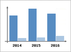 Chiffre d'affaires et Rentabilit