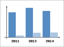 Chiffre d'affaires et Rentabilit