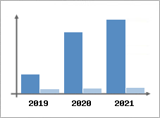 Chiffre d'affaires et Rentabilit
