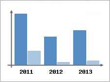Chiffre d'affaires et Rentabilit