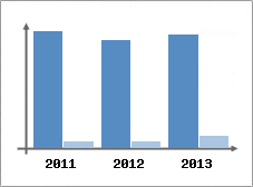 Chiffre d'affaires et Rentabilit