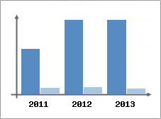 Chiffre d'affaires et Rentabilit
