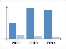 Chiffre d'affaires et Rentabilit
