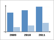 Chiffre d'affaires et Rentabilit