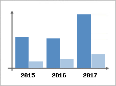 Chiffre d'affaires et Rentabilit