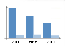 Chiffre d'affaires et Rentabilit