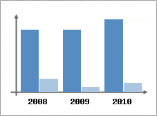 Chiffre d'affaires et Rentabilit