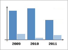 Chiffre d'affaires et Rentabilit