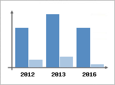 Chiffre d'affaires et Rentabilit