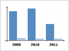 Chiffre d'affaires et Rentabilit