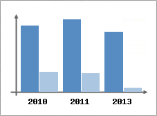 Chiffre d'affaires et Rentabilit