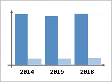 Chiffre d'affaires et Rentabilit