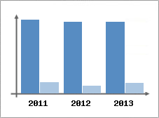 Chiffre d'affaires et Rentabilit