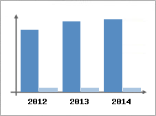 Chiffre d'affaires et Rentabilit