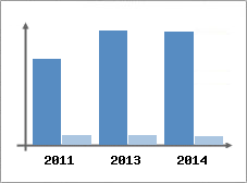 Chiffre d'affaires et Rentabilit