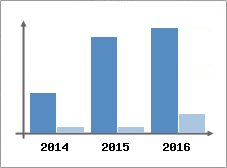 Chiffre d'affaires et Rentabilit