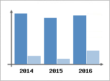 Chiffre d'affaires et Rentabilit